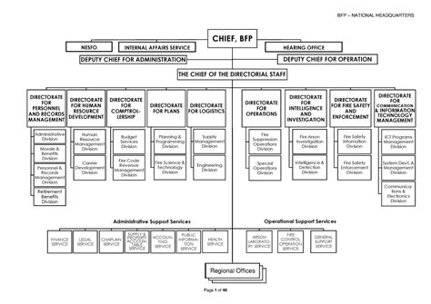 bfp organizational chart